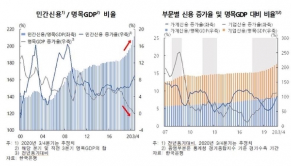 GDP 대비 민간(가계+기업) 신용 비율 추이[출처=한국은행]