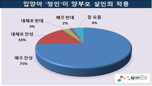 '정인'이 사건 양부모 살인죄 적용…찬성 91.1%% 〉 반대4.4% 찬성 압도적 높아(참고자료 = 미디어리서치)