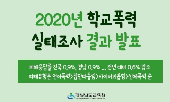 경남교육청, 2020년 학교폭력 실태조사 결과 발표