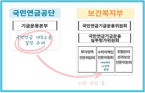 국민연금 기금관리 체계 / 한국경영자총협회 제공.