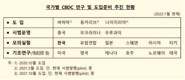 ‘중앙은행 디지털 화폐(CBDC) 주요 이슈별 글로벌 논의 동향’ 중에서 국가별 CBDC 연구 및 도입 준비 추진현황 / 출처 한국은행
