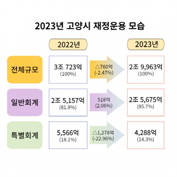 2023년 고양시 재정운용 모습(사진=고양시)