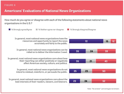 미국인 절반 "전국적 언론매체, 의도적으로 가짜뉴스 전달"