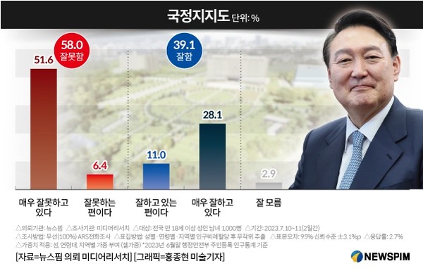[여론조사] 尹 대통령 국정수행 지지율 39.1%…"양평고속道 논란 부정적 영향"