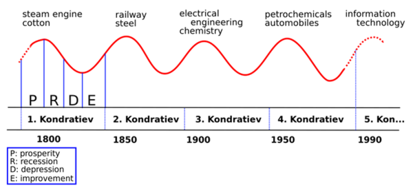 Kondratiev 이론에 따라 시간 경과에 따른 세계 경제의 성장 주기를 보여주는 대략적인 개략도 / 이미지 출처: 위키피디아
