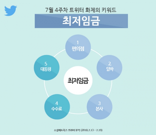 ‘최저임금’ 소셜메트릭스 연관어 분석