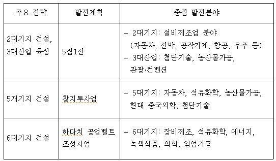 표 10. 동북3성의 발전전략과 총괄내용